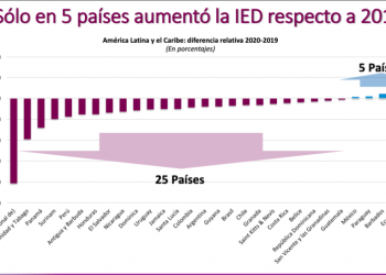 Cepal. En el 2020 Panamá fue el tercer país con mayor caída de la inversión extranjera directa en AL