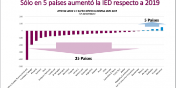 Cepal. En el 2020 Panamá fue el tercer país con mayor caída de la inversión extranjera directa en AL