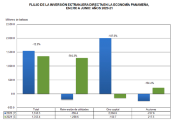 Inversión Extranjera Directa (IED) cae 12,6% en el primer semestre