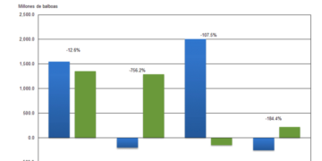 Inversión Extranjera Directa (IED) cae 12,6% en el primer semestre