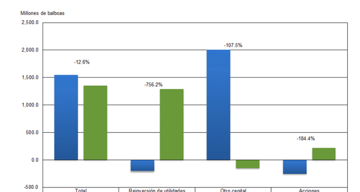 Inversión Extranjera Directa (IED) cae 12,6% en el primer semestre