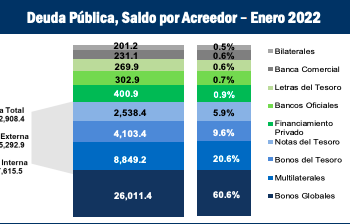Deuda pública sube en US$2,420.6 millones entre diciembre de 2021 y enero de 2022