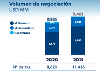Bolsa de valores panameña logra cifra récord en negocios con US$9,461millones