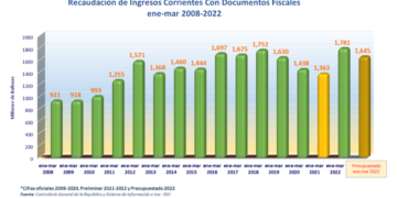 Recaudaciones del Estado acumulan US$1,715 millones, el mejor trimestre en una década 