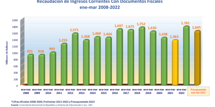 Recaudaciones del Estado acumulan US$1,715 millones, el mejor trimestre en una década 