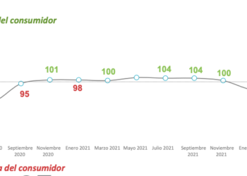 Consumidores pierden confianza en temas de ahorro, empleo y de economía del hogar y del país