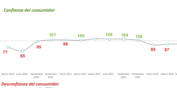Consumidores pierden confianza en temas de ahorro, empleo y de economía del hogar y del país