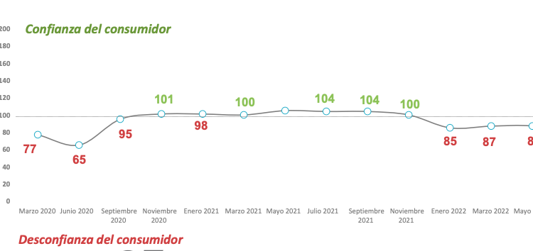Consumidores pierden confianza en temas de ahorro, empleo y de economía del hogar y del país