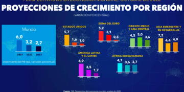 El FMI pronostica que el crecimiento mundial se desacelerará del 6,0 % en 2021 al 3,2 % en 2022