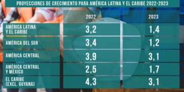 Panamá crecerá 7,4% en el 2022 de acuerdo con Cepal