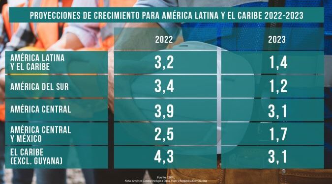 Panamá crecerá 7,4% en el 2022 de acuerdo con Cepal