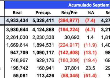 Panamá, ingresos están US$395 millones por debajo de lo presupuestado, pero US$662 millones más que el 2021