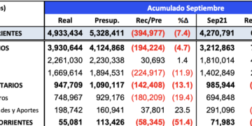 Panamá, ingresos están US$395 millones por debajo de lo presupuestado, pero US$662 millones más que el 2021