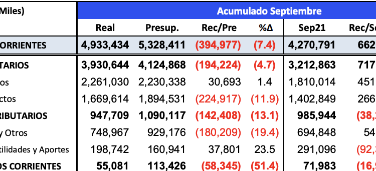 Panamá, ingresos están US$395 millones por debajo de lo presupuestado, pero US$662 millones más que el 2021
