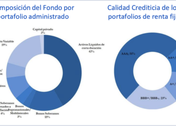 El Fondo de Ahorro de Panamá finalizó el tercer trimestre con una pérdida de US$160 millones