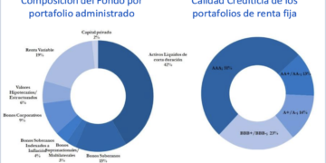 El Fondo de Ahorro de Panamá finalizó el tercer trimestre con una pérdida de US$160 millones 