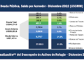Deuda pública de Panamá cerró el 2022 con un saldo de US$44.274 millones
