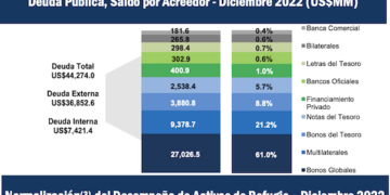 Deuda pública de Panamá cerró el 2022 con un saldo de US$44.274 millones