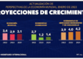FMI: La inflación mundial descenderá en 2023 y 2024