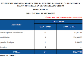 Acodeco logró resolver casos que reclamaban más de US$1 millón