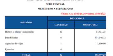 Acodeco logró resolver casos que reclamaban más de US$1 millón