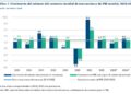 El crecimiento del comercio se reducirá al 1,7% en 2023