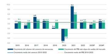 El crecimiento del comercio se reducirá al 1,7% en 2023
