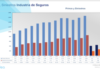 Primas de seguros aumentan 10%, pero siniestros lo hacen un 59% en Panamá