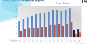 Primas de seguros aumentan 10%, pero siniestros lo hacen un 59% en Panamá