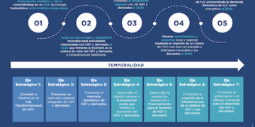 Panamá presenta su estrategia para desarrollar hub de hidrógeno verde