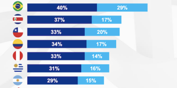 México, Brasil y Costa Rica son los países más atractivos para invertir, Panamá en noveno lugar