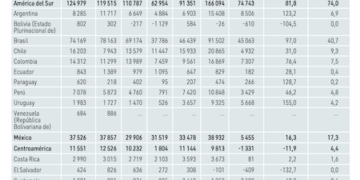 Panamá segundo en Centroamérica en atracción de inversión extranjera directa, pero no alcanza niveles del 2019