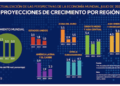 El FMI proyecta que el crecimiento mundial baje a 3,0% en 2023, aunque mejoró la previsión para AL