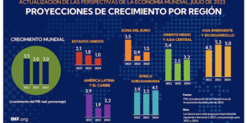 El FMI proyecta que el crecimiento mundial baje a 3,0% en 2023, aunque mejoró la previsión para AL
