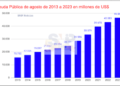 La deuda pública se triplicó desde el 2013 y se ubica en $46.562 millones 