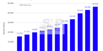 La deuda pública se triplicó desde el 2013 y se ubica en $46.562 millones 