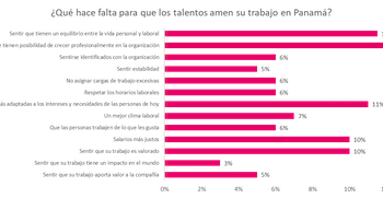 El 64% de los panameños no están enamorados de su trabajo