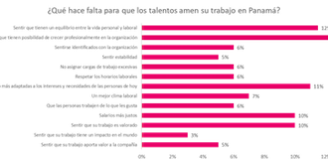 El 64% de los panameños no están enamorados de su trabajo