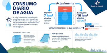 Canal de Panamá: Los próximos 80 días son cruciales para aumentar el almacenamiento en los embalses Gatún y Alhajuela