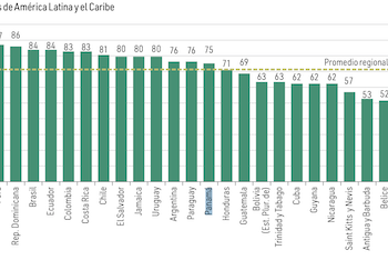 El valor de las exportaciones de bienes de América Latina y el Caribe caerá 2% en 2023