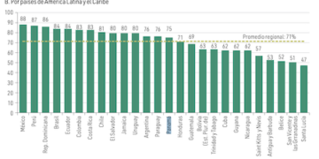 El valor de las exportaciones de bienes de América Latina y el Caribe caerá 2% en 2023