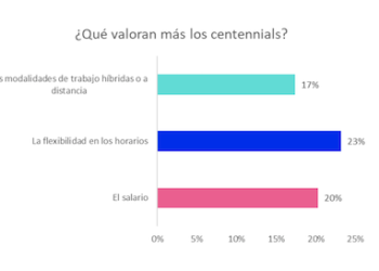 Flexibilidad de horario, es lo que más valoran los Centennials de un empleo