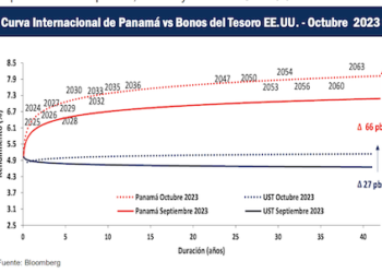 Deuda Pública de Panamá aumentó $1.610 millones en un mes, totaliza $47.406 millones