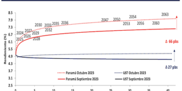 Deuda Pública de Panamá aumentó $1.610 millones en un mes, totaliza $47.406 millones