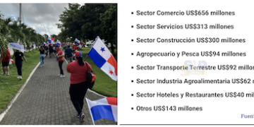 Estas son las pérdidas en Panamá contabilizadas por sector debido a las protestas