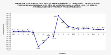 De enero a septiembre 2023 el Producto Interno Bruto de Panamá creció 8,9%