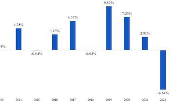 Fondo de Ahorro de Panamá supera la caída del 2022 y termina con 9,7% de rendimiento