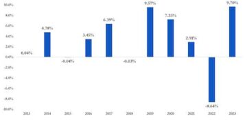Fondo de Ahorro de Panamá supera la caída del 2022 y termina con 9,7% de rendimiento