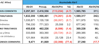 Ingresos del gobierno de Panamá están US$113 millones por debajo de lo presupuestado a abril de 2024