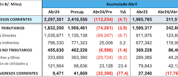 Ingresos del gobierno de Panamá están US$113 millones por debajo de lo presupuestado a abril de 2024